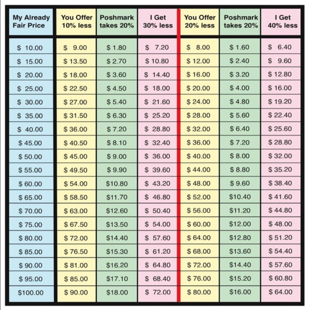 Fee chart for Poshmark